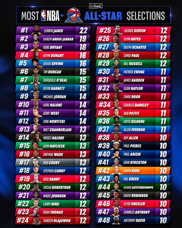 b体育-历史上48位至少10次入选全明星的球星！老詹22次第1 科比18次第3